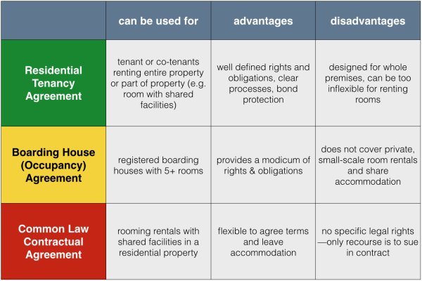 Boarding house tenancy agreement