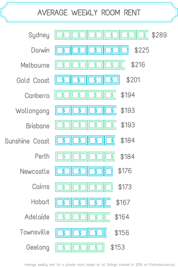 what-it-costs-to-rent-a-room-around-australia-flatmates-au